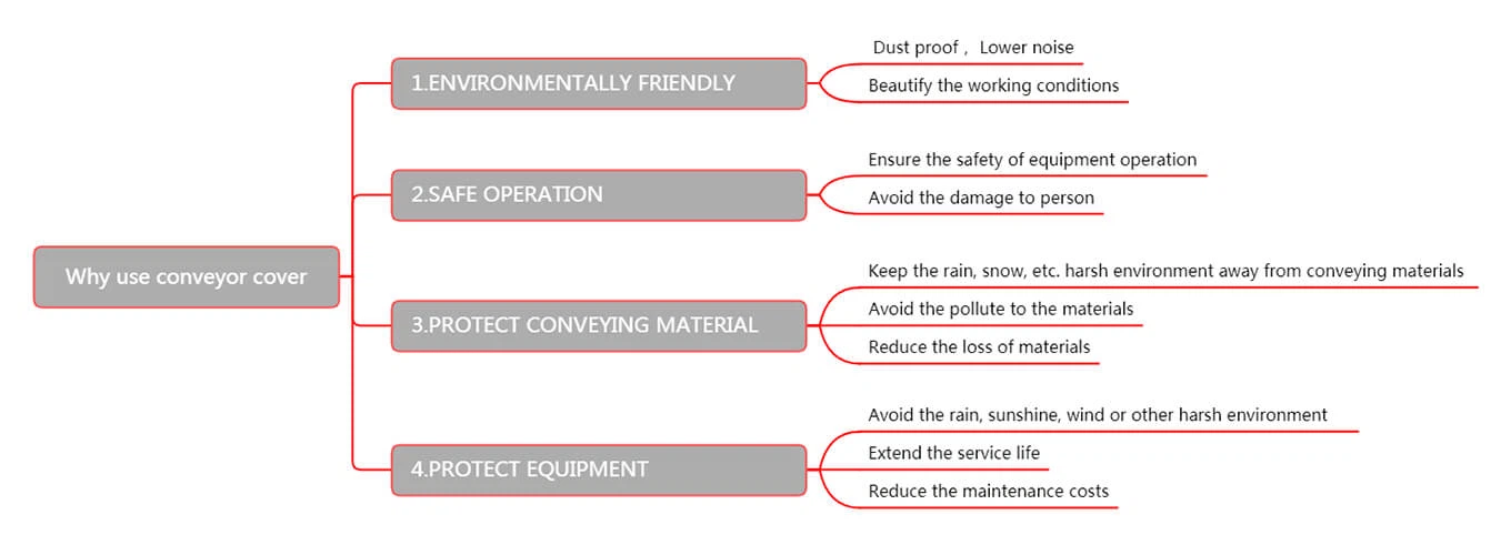 Why use conveyor cover